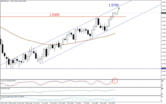 التحليل اليومي للعملات - الرسم البياني  لزوج الجنية الاسترليني مقابل الدولار